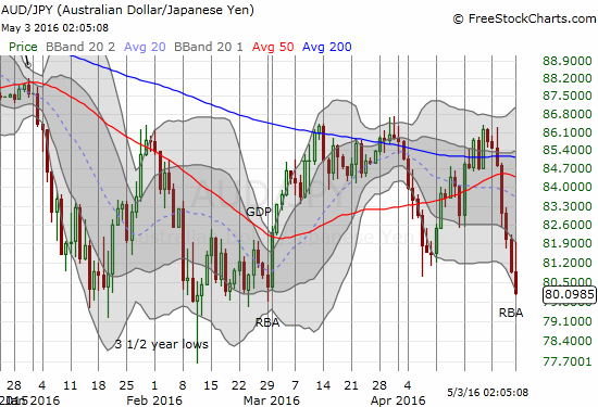 AUD/JPY makes an ominous new low below the April low. I am bracing myself for getting bearish on the stock market soon.