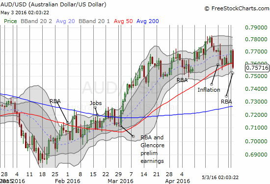 AUD/USD breaks 50DMA support as the run-up in the Australian dollar comes to an end.