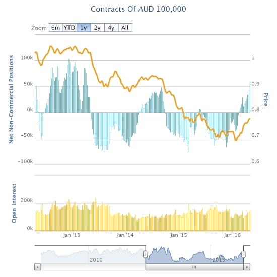 Speculators have not been THIS bullish on the Australian dollar in three years!