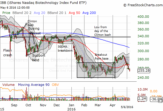 iShares Nasdaq Biotechnology  (IBB) is back into bearish territory with another 50DMA breakdown