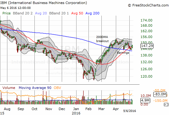 International Business Machines (IBM) is fighting to hold onto 200DMA support