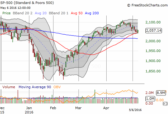 The S&P 500 (SPY) survives a test of its 50DMA support as buyers draw a line in the sand.