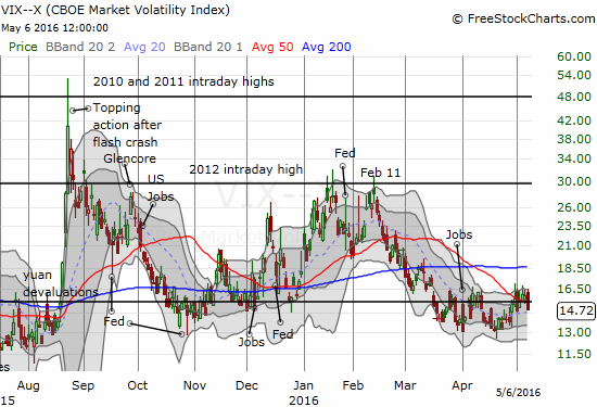 The VIX folded to end the week.