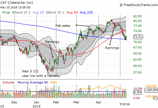 Caterpillar (CAT) tries to hold onto 200DMA support even as memories of a 50DMA breakdown remain fresh.
