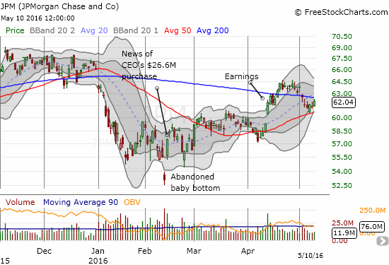 JP Morgan Chase (JPM) is fighting to resume post-earnings momentum.