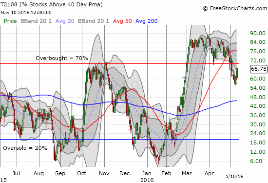 T2108 jumps back toward overbought territory