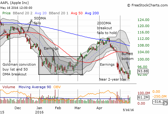 The Buffett Bottom for Apple (AAPL)