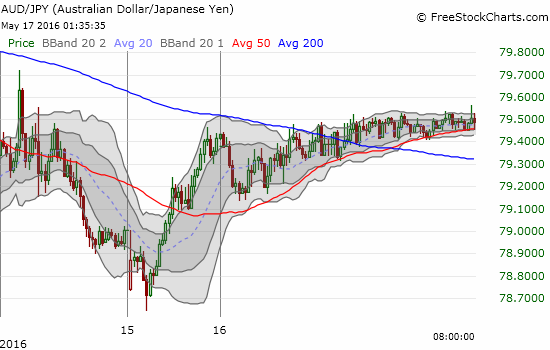 AUD/JPY barely shared in the enthusiasm from U.S. trading.