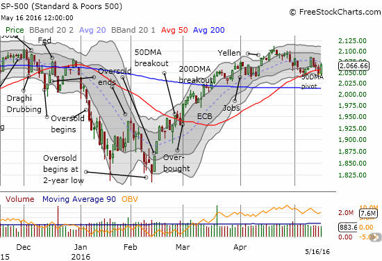 The S&P 500 defies the bearish gravity from Friday's breakdown by leaping over 50DMA resistance.