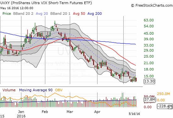 ProShares Ultra VIX Short-Term Futures (UVXY) is struggling to hold onto all-time lows (a VERY familiar struggle!)