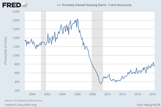 After a large tumble, housing starts cling to the current uptrend