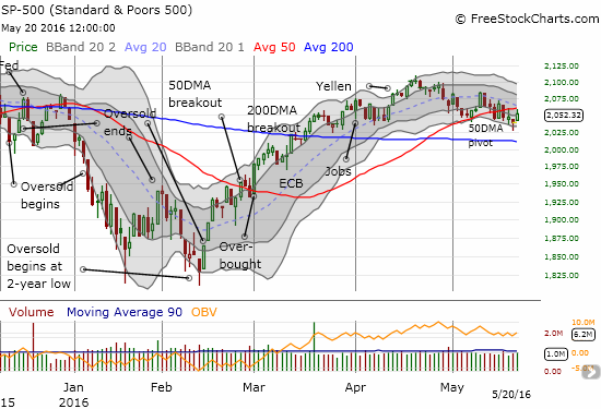 The S&P 500 (SPY) tries to carve out a shallow bottom.