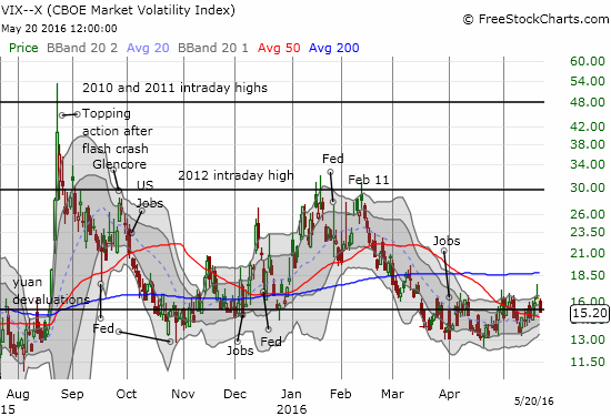 The good ol' pivot line at 15.35 continues to define the motion of the VIX.