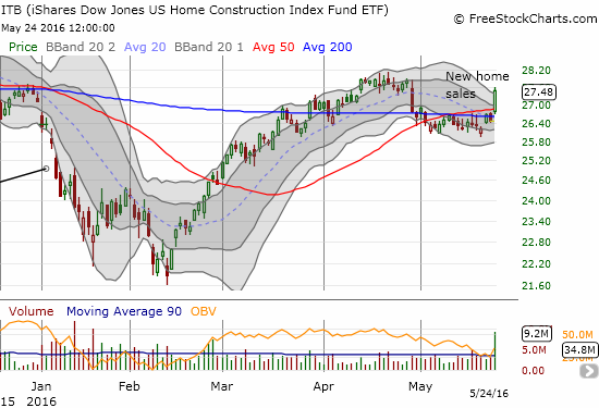 iShares US Home Construction (ITB) breaks out from 50 and 200-day moving average resistance on buying volume that has not been this large since the recovery from August's flash crash.