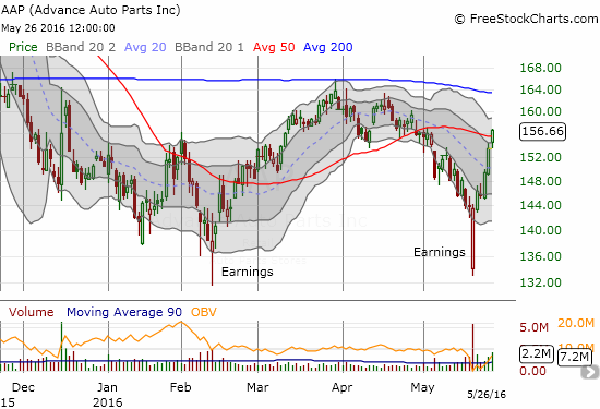 Advance Auto Parts (AAP) recovered from a 10%+ gap down in ONE day...buyers have been nearly relentless in loading up on shares that technically stopped being cheap after the gap filled.