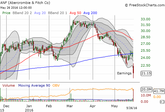 Sellers maintained control of Abercrombie & FItch (ANF) for most of the day's post-earnings trading.