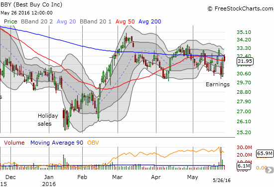 Best Buy (BBY) suffered in the trading following earnings. Buyers discovered the bargains the NEXT day and reversed almost all losses. Now buyers need to fight through a tangled mess of 50/200DMA resistance.