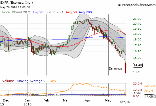 Express (EXPR) found buyers right at the post-earnings open. The bargain shopping was not enough to close the gap...yet.