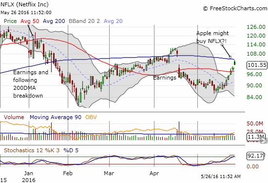 Netflix (NFLX) has been on fire. Now that the rumor is out, will traders continue to buy on an assumption that an Apple for NFLX deal could actually happen?