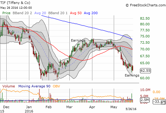 Tiffany (TIF) gapped down and found buyers right at the post-earnings open. However, sellers managed to regain control today with a new closing low. TIF may break the mold of quick retail recoveries and instead resume the previous downward momentum.