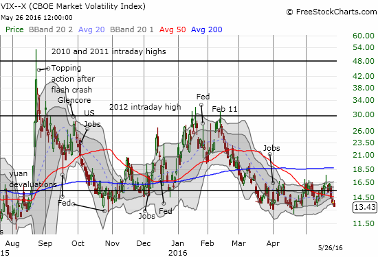 The volatility index has returned to the bottom of its recent range. Will this level continue to provide support?