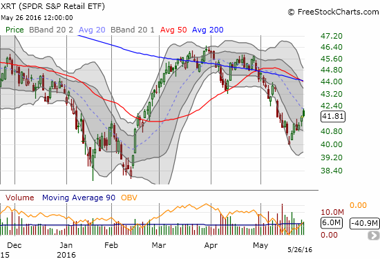 Sentiment has become bullish enough for bargain shoppers to start picking up shares in the beaten up retail sector: SPDR S&P Retail ETF (XRT) has steadily risen from the most recent ashes.