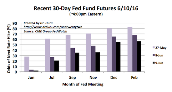 Expectations for the next rate hike are suddenly falling fast: 2016 is barely hanging there...