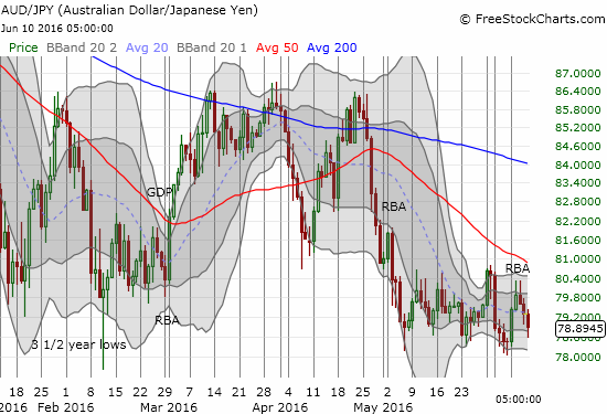 AUD/JPY is weak but still holding its trading rage in place since May.