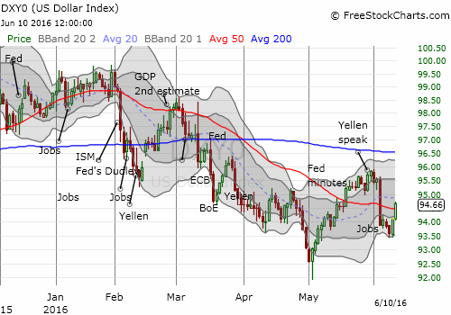 The U.S. dollar index has rallied sharply for the past 2 days.