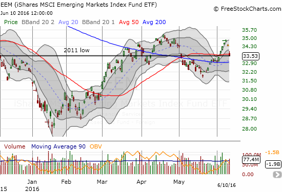 The iShares MSCI Emerging Markets ETF (EEM) ends its latest rally in dramatic fashion.