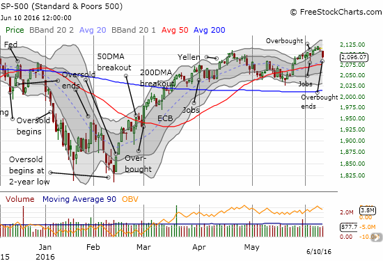 A quick roundtrip through overbought conditions leaves the S&P 500 (SPY) in limbo between a broken uptrend and nearby support.