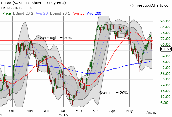 T2108 takes a big dive out of overbought territory.