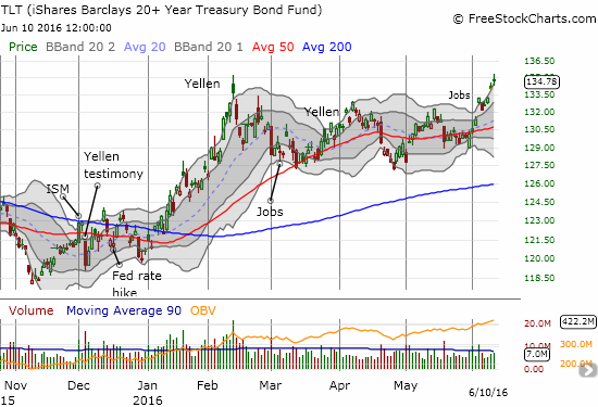 The iShares 20+ Year Treasury Bond ETF (TLT) has not closed at these levels since February, 2015. TLT now marginally exceeds its level when Yellen "inadvertently" suggested rate hikes were off the table for now.