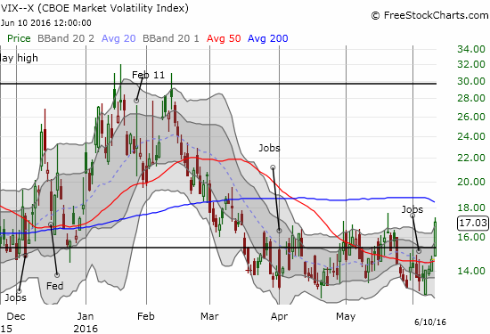 The volatility index (the VIX) jumps to a 3-month closing high.