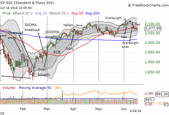 The S&P 500 stages a major comeback to close right at 50DMA resistance.