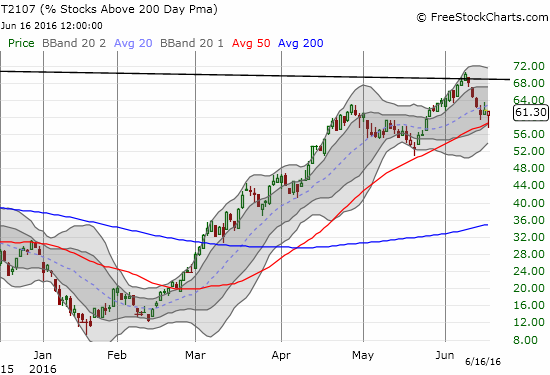 T2107 is neatly tucked between the post-recession downtrend line (thick black line) and its 50DMA.