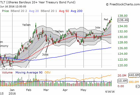 iShares 20+ Year Treasury Bond (TLT)  faded from the 10:30am mark, but held on to its steep uptrend.