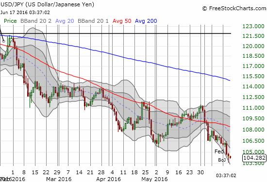 USD/JPY is still riding down a steep downtrending channel defined by the lower Bollinger Bands (BBs).