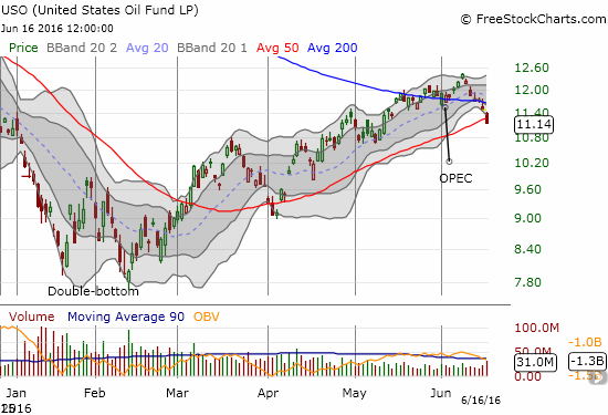 The United States Oil (USO) survived a 50DMA breakdown in April but can it survive a 200DMA breakdown? 