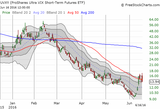 UVXY failed to hold support at its 50DMA as the run-up comes to a complete halt.