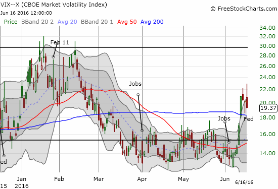 The VIX faded hard but managed to stay above its 200DMA.