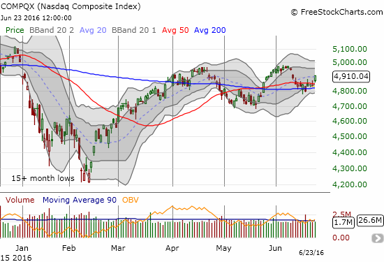 The NASDAQ (QQQ) lifts out of congestion between its 50DMA resistance and 200DMA support.