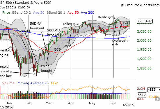 The S&P 500 lifts out of the churn of its 50DMA pivot and challenges recent highs.
