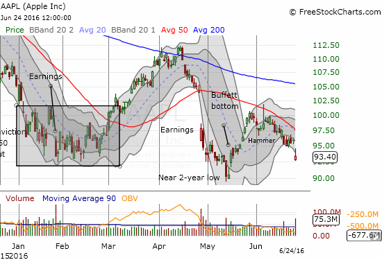 It was great while it lasted: AAPL's post-Buffett rally has officially reversed.