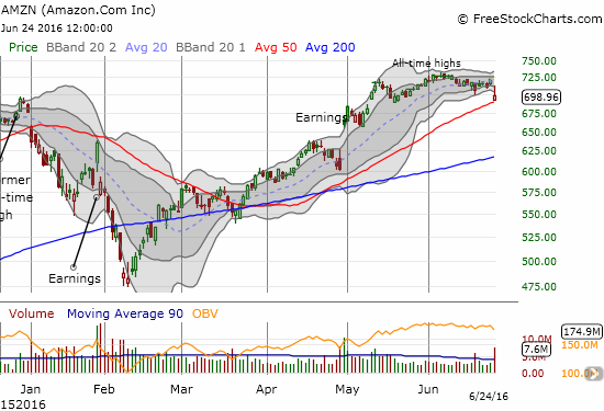 Amazon.com (AMZN) closed under $700 and teeters above 50DMA support.