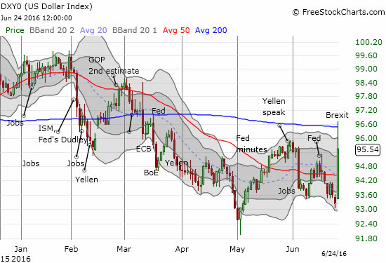 The U.S. dollar index erased almost all of June's losses in one day. The 200DMA stands in the way of a gain for the month.