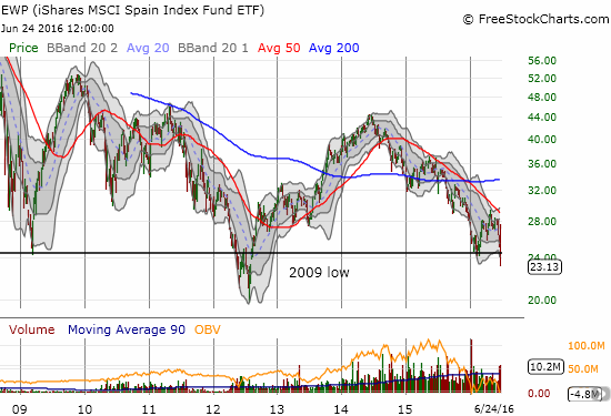 The iShares MSCI Spain Capped (EWP) looks particularly bad now.