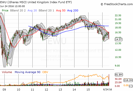 The iShares MSCI United Kingdom (EWU) has steadily declined for two years now.