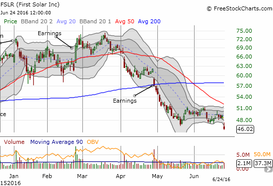 First Solar (FSLR) continues to sell-off from a destructive post-earnings 200DMA breakdown. The stock now trades at levels last seen in early October at the beginning of the last major rally.