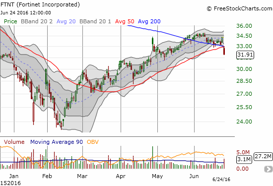 Fortinet (FTNT) makes a very bearish 50 and 200DMA breakdown on high selling volume.